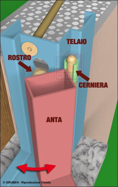 Gruben Brevetti: Serramenti Infissi Antiscasso a Roma e provincia, Rieti, Latina, Frosinone e Viterbo.